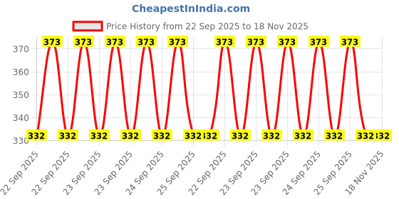 moglix.com Sarte SA66S66 Yellow Bike Tank Pad Sticker Fuel Cap Protector sarte Price History Graph from 22 Sep 2025 to 18 Nov 2025