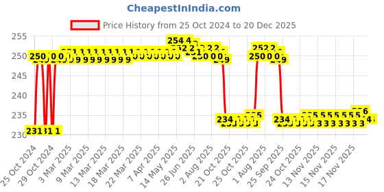 moglix.com Satnam Blue Plastic Face Cleaning Steam Vaporizer satnam Price History Graph from 25 Oct 2024 to 19 Dec 2025