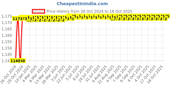 moglix.com Sauran 10mm 300W Pistol Grip Drill Machine, GHPDM0665 sauran Price History Graph from 26 Oct 2024 to 18 Oct 2025