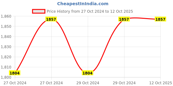 moglix.com Sauran 10mm 400W Reverse Forwar Heavy Duty Angle Drill Machine, LP-ED10B sauran Price History Graph from 27 Oct 2024 to 11 Oct 2025