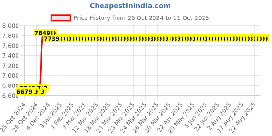 moglix.com Sauran 17mm 1100W Demolition Hammer with 2 Chisels, 0840 sauran Price History Graph from 25 Oct 2024 to 11 Oct 2025