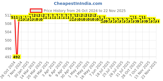 moglix.com Sauran 2 Pcs 75mm Brass Wire &a; 2 Pcs M10 Twisted Cup Brush Combo for 4 inch Angle Grinder sauran Price History Graph from 26 Oct 2024 to 22 Nov 2025
