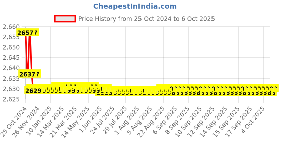 moglix.com Sauran 20.0002mm 800W Rotary Hammer Drill with 3 Bits sauran Price History Graph from 25 Oct 2024 to 6 Oct 2025