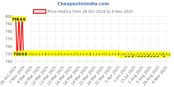 moglix.com Sauran 200A Cable Set for Inverter Welding Machine (Pack of 2) sauran Price History Graph from 26 Oct 2024 to 9 Nov 2025