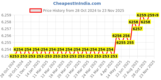 moglix.com Sauran 200A Single Phase Arc Welding Machine, Arc 200GS sauran Price History Graph from 28 Oct 2024 to 22 Nov 2025