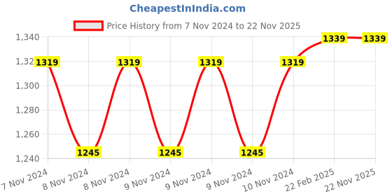 moglix.com Sauran 25x38x15cm Angle Grinder Stand for 100mm Angle Grinder sauran Price History Graph from 7 Nov 2024 to 22 Nov 2025