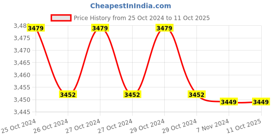 moglix.com Sauran 26.0005mm 1200W Rotary Hammer Drill with 3 Bit &a; 2 Chisels sauran Price History Graph from 25 Oct 2024 to 11 Oct 2025