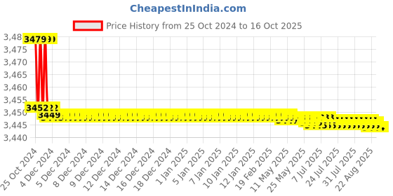 moglix.com Sauran 26.0025mm 1200W Rotary Hammer Drill with 3 Bit &a; 2 Chisels sauran Price History Graph from 25 Oct 2024 to 16 Oct 2025