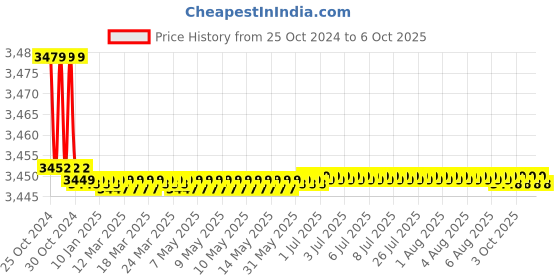 moglix.com Sauran 26.002mm 1200W Rotary Hammer Drill with 3 Bit &a; 2 Chisels sauran Price History Graph from 25 Oct 2024 to 6 Oct 2025