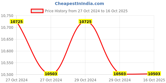 moglix.com Sauran 26mm 20V Cordless Rotary Hammer Drill sauran Price History Graph from 27 Oct 2024 to 15 Oct 2025