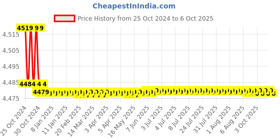 moglix.com Sauran 26mm 800W 3 Mode Heavy Duty Hammer Drill Machine, LP-RH2-26 sauran Price History Graph from 25 Oct 2024 to 6 Oct 2025