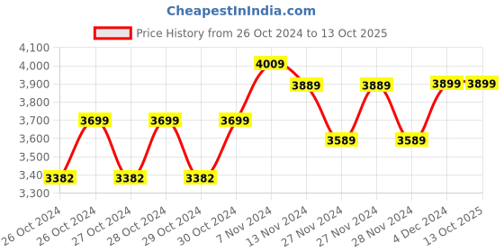 moglix.com Sauran 28mm 900W 5kg Demolition Hammer sauran Price History Graph from 26 Oct 2024 to 13 Oct 2025