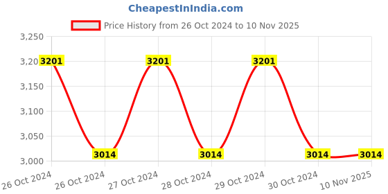 moglix.com Sauran 35mm Blue &a; Black Concrete Vibrator Cement Mixer with Needle sauran Price History Graph from 26 Oct 2024 to 10 Nov 2025