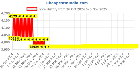 moglix.com Sauran 3m Electrical Concrete Vibrator with 35mm Chuck Size sauran Price History Graph from 26 Oct 2024 to 5 Nov 2025