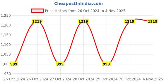 moglix.com Sauran 750W 100mm Angle Grinder, MTX-AG6-100 sauran Price History Graph from 26 Oct 2024 to 3 Nov 2025