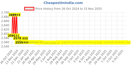 moglix.com Sauran 850W 35mm Electric Concrete Vibrator with 1.5m Needle sauran Price History Graph from 26 Oct 2024 to 15 Nov 2025