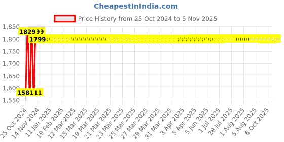 moglix.com Sauran 850W Angle Grinder with 2 Pcs Wire Brush Set sauran Price History Graph from 25 Oct 2024 to 5 Nov 2025