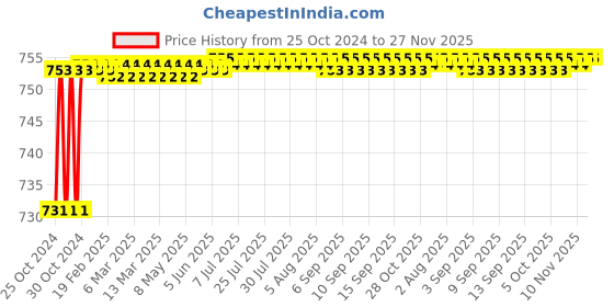 moglix.com Sauran Angle Grinder Accessories Set with Flap Discs, Grinding Cut Off Wheel &a; Cup Brush sauran Price History Graph from 25 Oct 2024 to 27 Nov 2025