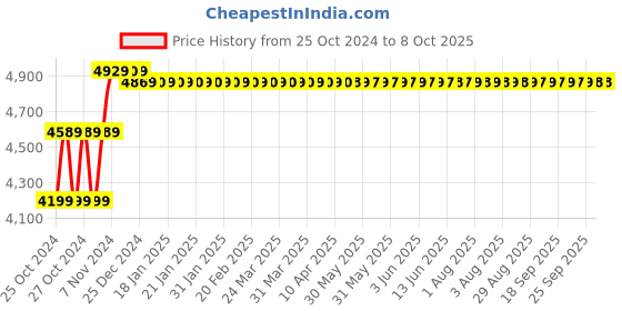 moglix.com Sauran Nextop 5kg 900W Demolition Hammer, 0810 sauran Price History Graph from 25 Oct 2024 to 8 Oct 2025