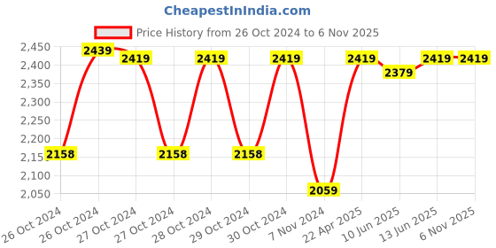 moglix.com Sauran SDS800 800W 20mm Hammer Drill Machine with Accessories sauran Price History Graph from 26 Oct 2024 to 5 Nov 2025