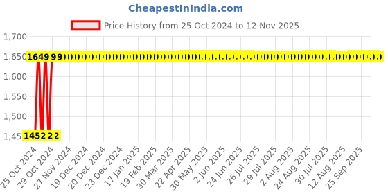 moglix.com Sauran Ultrafast 850W 100mm Angle Grinder with Accessories, ULT-AG100 sauran Price History Graph from 25 Oct 2024 to 12 Nov 2025