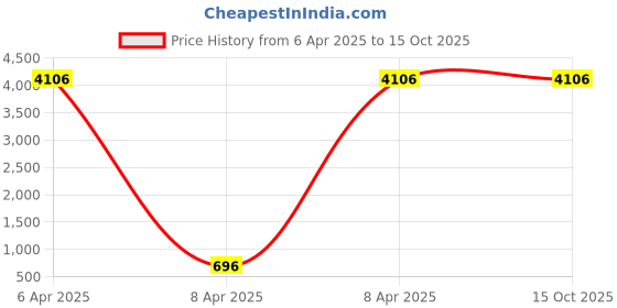 moglix.com Savitar Rush 10 Litre Plastic Assorted Lubricant Oil Bucket, SRP004 savitar rush Price History Graph from 6 Apr 2025 to 15 Oct 2025