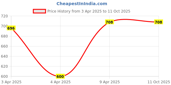 moglix.com Savitar Rush 1kg Plastic Assorted Grease Container, SRP008 savitar rush Price History Graph from 3 Apr 2025 to 11 Oct 2025