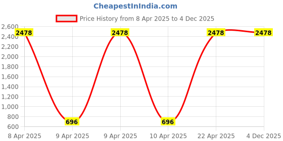 moglix.com Savitar Rush 5 Litre Plastic Assorted Lubricant Oil Bucket, SRP001 savitar rush Price History Graph from 8 Apr 2025 to 4 Dec 2025