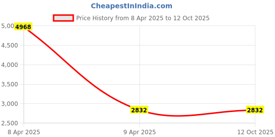 moglix.com Savitar Rush 5kg Plastic Assorted Grease Bucket, SRP011 savitar rush Price History Graph from 8 Apr 2025 to 11 Oct 2025