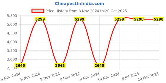 moglix.com Savya Home Apex Sigma 120kg Black Plastic Chrome Base High Back Office Chair, ‎AM-5022CB savya home Price History Graph from 8 Nov 2024 to 19 Oct 2025