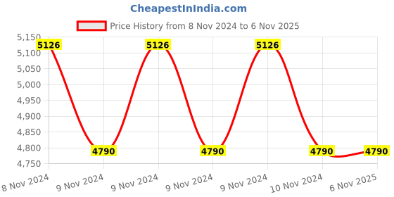 moglix.com Savya Home Black Alloy Steel Beatle Chair, AM-5006 savya home Price History Graph from 8 Nov 2024 to 6 Nov 2025