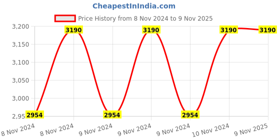 moglix.com Savya Home Delta Black Medium Back Chair savya home Price History Graph from 8 Nov 2024 to 9 Nov 2025