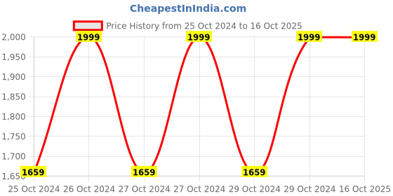 moglix.com Savya Home Engineered Wood Grey &a; Yellow Office Table savya home Price History Graph from 25 Oct 2024 to 16 Oct 2025