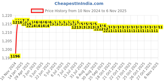 moglix.com Saze 1 Shelves Stainless Steel Silver Wall Mounted Multipurpose Shelf &a; Towel Hanger saze Price History Graph from 10 Nov 2024 to 6 Nov 2025
