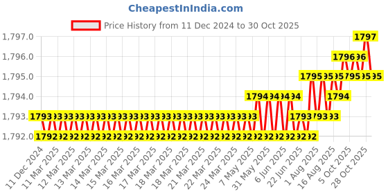 moglix.com Saze 10 inch Stainless Steel 304 Brass Finish Cylindrical Plate Mortise Door Lock Handle Set, SE-MG1106-10CY-OSK saze Price History Graph from 11 Dec 2024 to 30 Oct 2025
