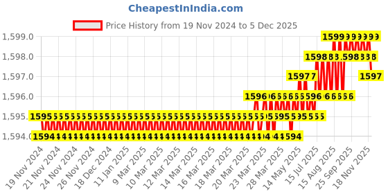 moglix.com Saze 10 inch Stainless Steel 304 Cylindrical Plate Mortise Door Lock Handle Set with One Side Key Cylinder &a; 3 Keys, SE-LB10001-10CY-OSK saze Price History Graph from 19 Nov 2024 to 5 Dec 2025