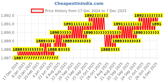 moglix.com Saze 10 inch Stainless Steel Antique Brass Finish Cylindrical Plate One Side Key Mortise Door Lock Handle Set with 3 Keys, LB-1007 saze Price History Graph from 17 Dec 2024 to 6 Dec 2025