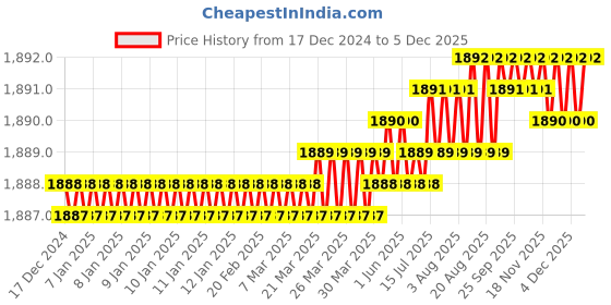moglix.com Saze 10 inch Stainless Steel Antique Brass Finish Cylindrical Plate One Side Key Mortise Door Lock Handle Set with 3 Keys, MG-1103 saze Price History Graph from 17 Dec 2024 to 4 Dec 2025