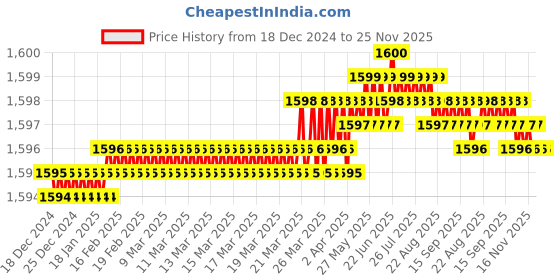 moglix.com Saze 10 inch Stainless Steel Cylindrical Plate Mortise Door Lock Handle Set with One Side Key Cylinder &a; 3 Keys,‎SE-LB304-10CY-OSK saze Price History Graph from 18 Dec 2024 to 24 Nov 2025