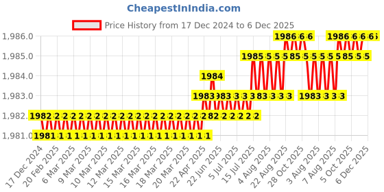 moglix.com Saze 10 inch Stainless Steel Matt Antique Brass Finish Cylindrical Plate Mortise Door Lock Handle Set, MG304 saze Price History Graph from 17 Dec 2024 to 5 Dec 2025