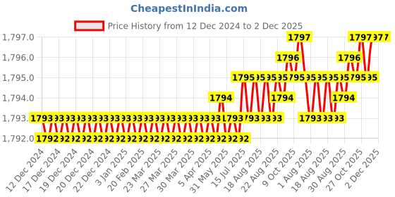 moglix.com Saze 10 inch Stainless Steel Matt Finish Cylindrical Plate 4 Bullet Pin Mortise Door Lock Handle Set with 3 Computer Keys, Mg306 saze Price History Graph from 12 Dec 2024 to 1 Dec 2025