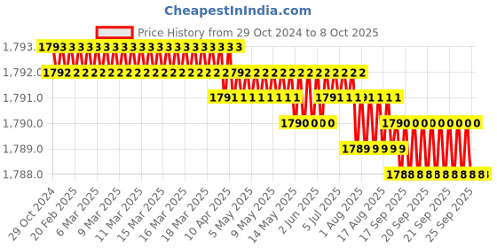 moglix.com Saze 10 inch Stainless Steel Matt Finish Cylindrical Plate 4 Bullet Pin Mortise Door Lock Handle Set with 3 Computer Keys, Mg308 saze Price History Graph from 29 Oct 2024 to 8 Oct 2025