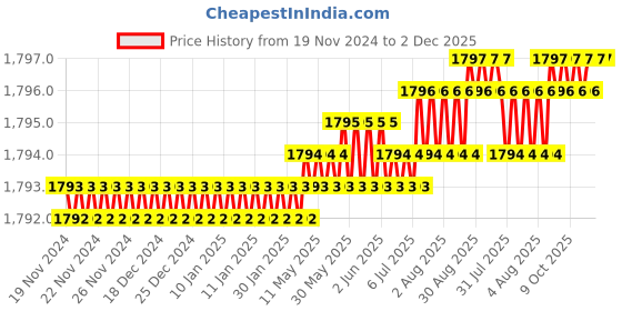 moglix.com Saze 10 inch Stainless Steel Matt Finish Cylindrical Plate One Side Key Mortise Door Lock Handle Set with 3 Keys, LB-10002 saze Price History Graph from 19 Nov 2024 to 1 Dec 2025
