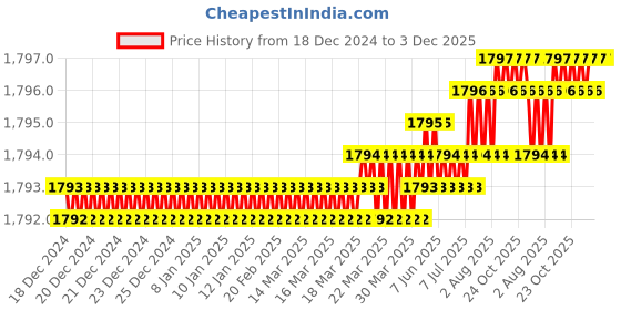 moglix.com Saze 10 inch Stainless Steel Matt Finish Cylindrical Plate One Side Key Mortise Door Lock Handle Set with 3 Keys, LB-10003 saze Price History Graph from 18 Dec 2024 to 3 Dec 2025