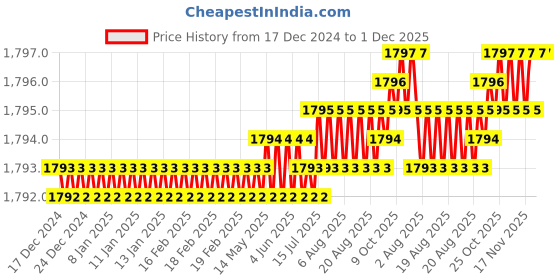 moglix.com Saze 10 inch Stainless Steel Matt Finish Cylindrical Plate One Side Key Mortise Door Lock Handle Set with 3 Keys, LB-303 saze Price History Graph from 17 Dec 2024 to 1 Dec 2025