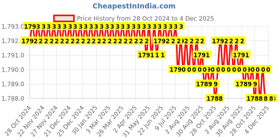 moglix.com Saze 10 inch Stainless Steel Matt Finish Cylindrical Plate One Side Key Mortise Door Lock Handle Set with 3 Keys, MG-1101 saze Price History Graph from 28 Oct 2024 to 4 Dec 2025