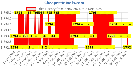 moglix.com Saze 10 inch Stainless Steel Matt Finish Cylindrical Plate One Side Key Mortise Door Lock Handle Set with 3 Keys, MG-1105 saze Price History Graph from 7 Nov 2024 to 2 Dec 2025