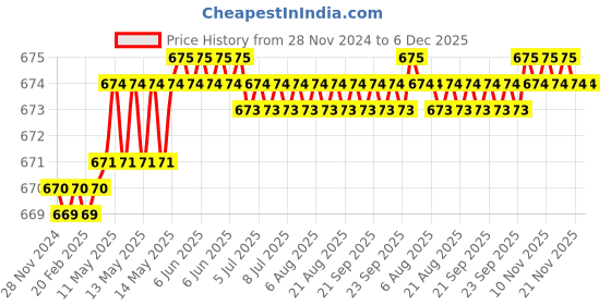 moglix.com Saze 10 Pcs 4 inch Stainless Steel Matt Finish Plain Tower Bolt Set saze Price History Graph from 28 Nov 2024 to 6 Dec 2025