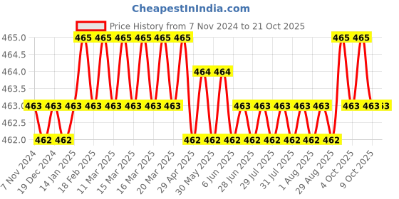 moglix.com Saze 12 inch Stainless Steel Plain Tower Bolt (Pack of 2) saze Price History Graph from 7 Nov 2024 to 19 Oct 2025