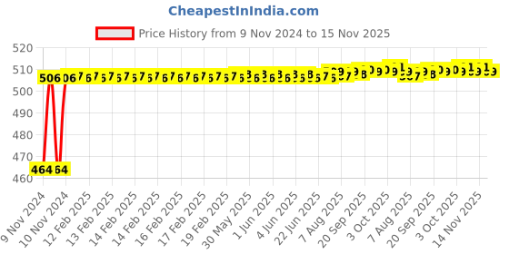 moglix.com Saze 350ml Glass Unbreakable Liquid Soap Dispenser Bottle with Stainless Steel Base, SZ-GL-LSD-SS-01 saze Price History Graph from 9 Nov 2024 to 15 Nov 2025